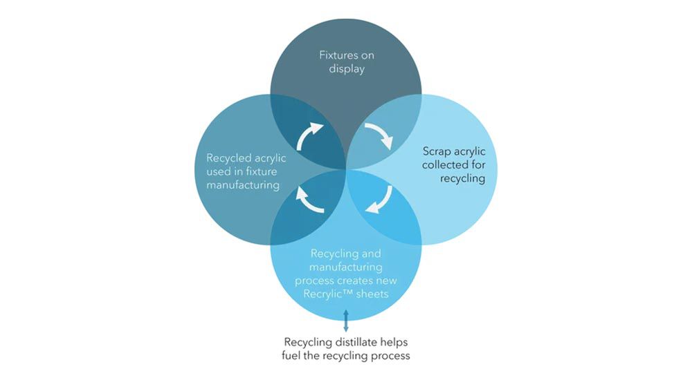 Recycled Acrylic Provides Sustainability Boost at Retail